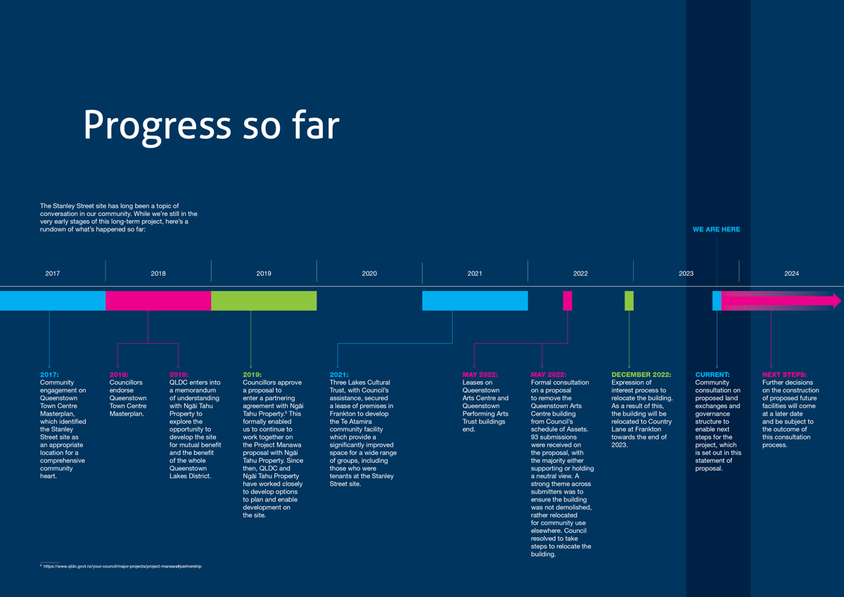 QLDC Manawa Land Strategy Consultation Document Nov23 Progress So Far